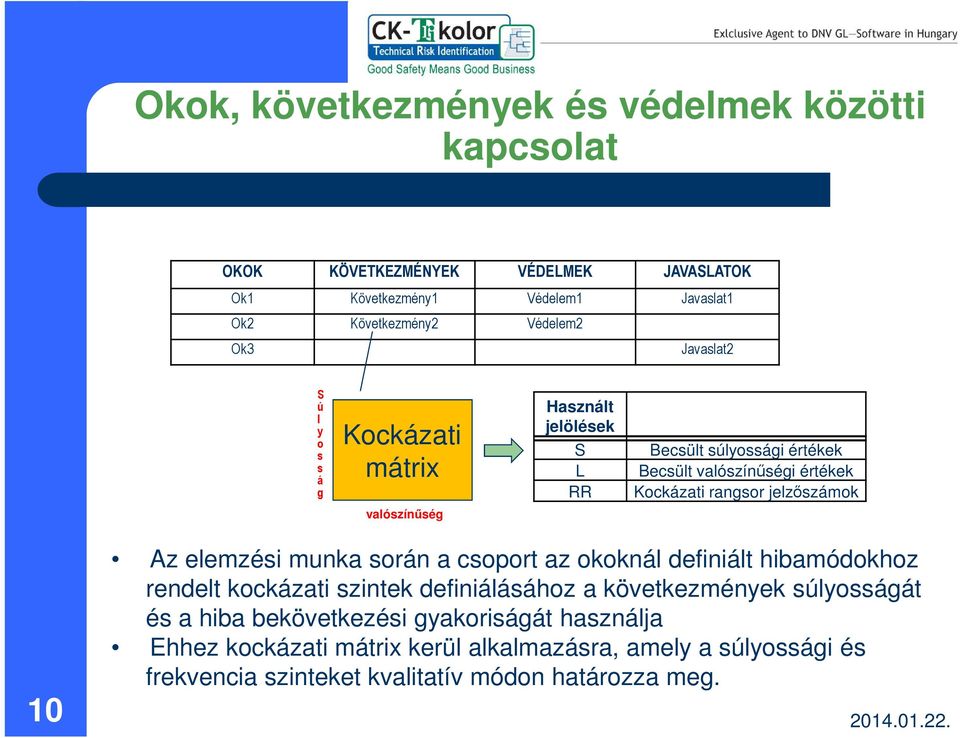 valószínűség 10 Az elemzési munka során a csoport az okoknál definiált hibamódokhoz rendelt kockázati szintek definiálásához a következmények súlyosságát és a