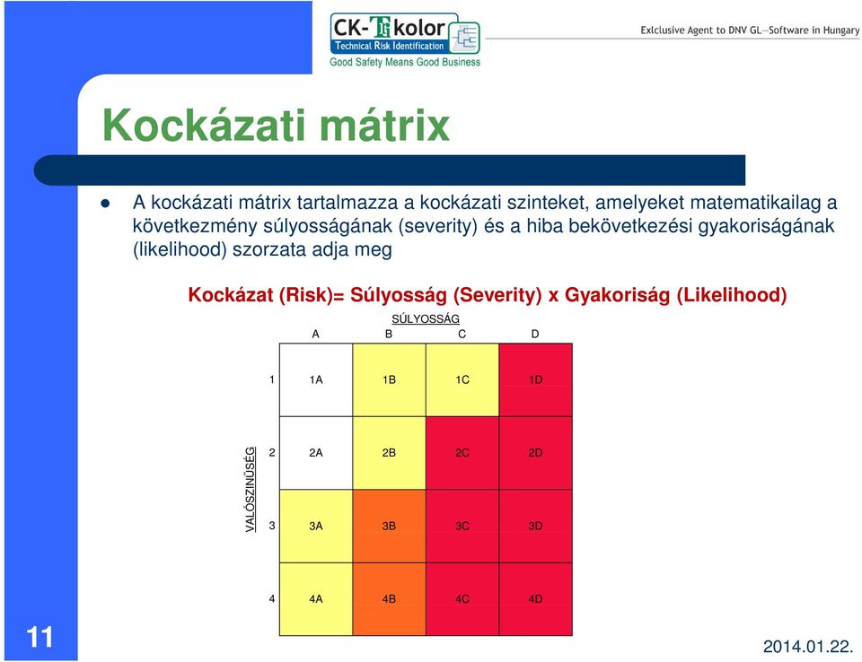 gyakoriságának (likelihood) szorzata adja meg Kockázat (Risk)= Súlyosság (Severity) x