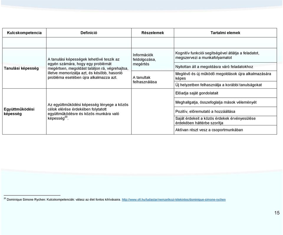 Információk feldolgozása, megértés A tanultak felhasználása Kognitív funkciói segítségével átlátja a feladatot, megszervezi a munkafolyamatot Nyitottan áll a megoldásra váró feladatokhoz Meglévő és