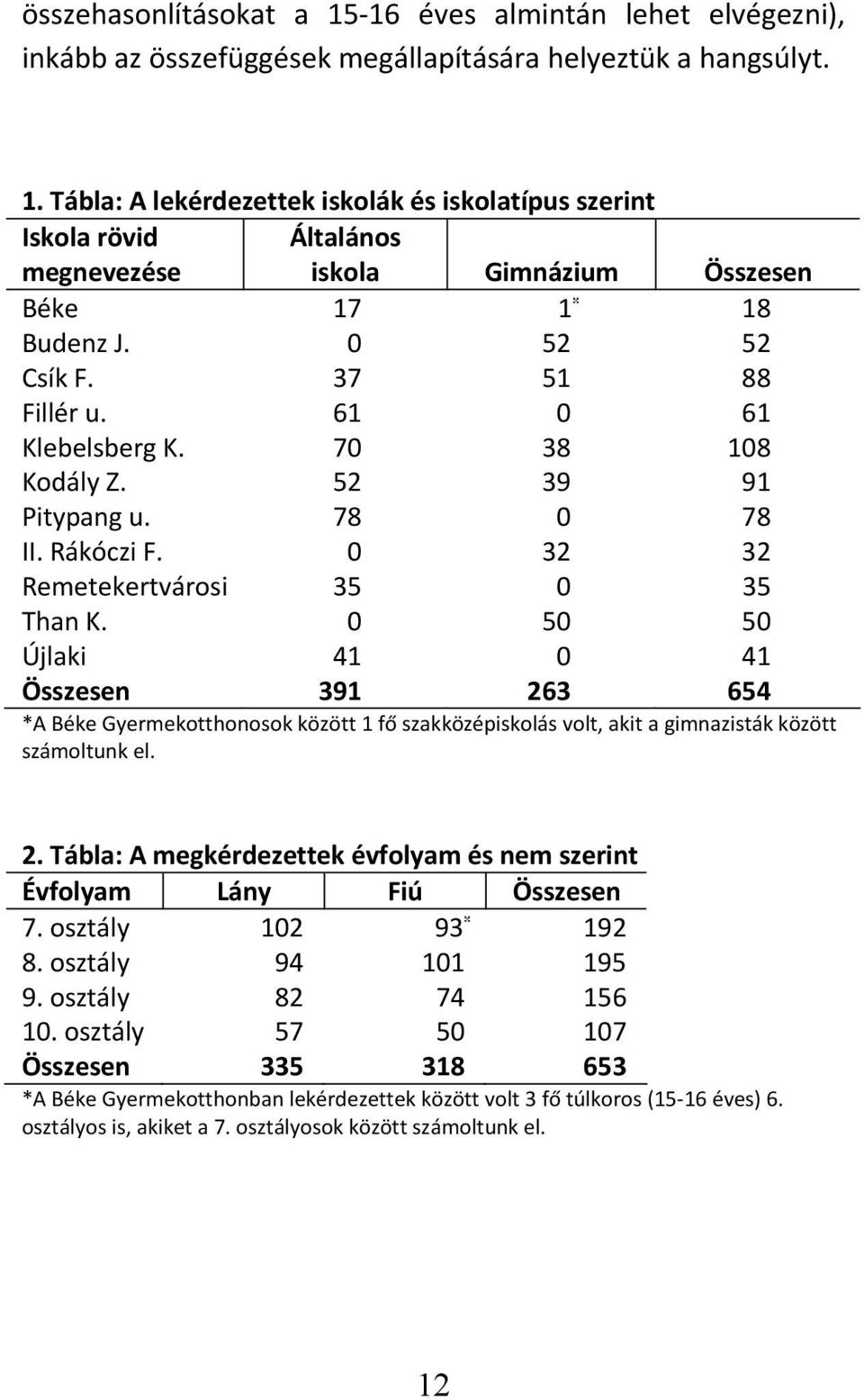 0 50 50 Újlaki 41 0 41 Összesen 391 263 654 *A Béke Gyermekotthonosok között 1 fő szakközépiskolás volt, akit a gimnazisták között számoltunk el. 2. Tábla: A megkérdezettek évfolyam és nem szerint Évfolyam Lány Fiú Összesen 7.