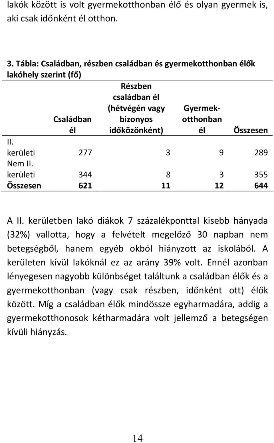 kerületi 277 3 9 289 Nem II. kerületi 344 8 3 355 Összesen 621 11 12 644 A II.