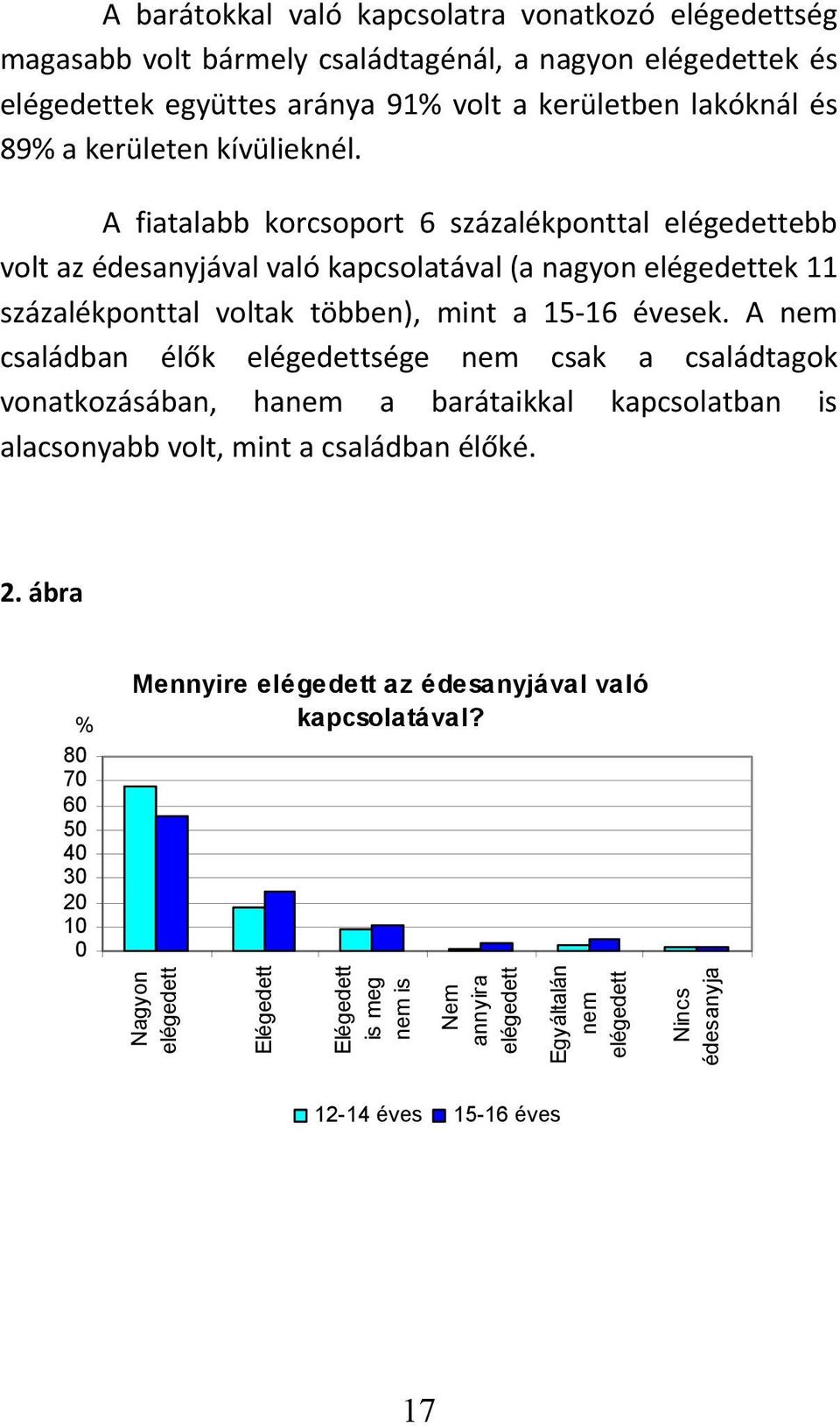 A fiatalabb korcsoport 6 százalékponttal elégedettebb volt az édesanyjával való kapcsolatával (a nagyon elégedettek 11 százalékponttal voltak többen), mint a 15-16 évesek.