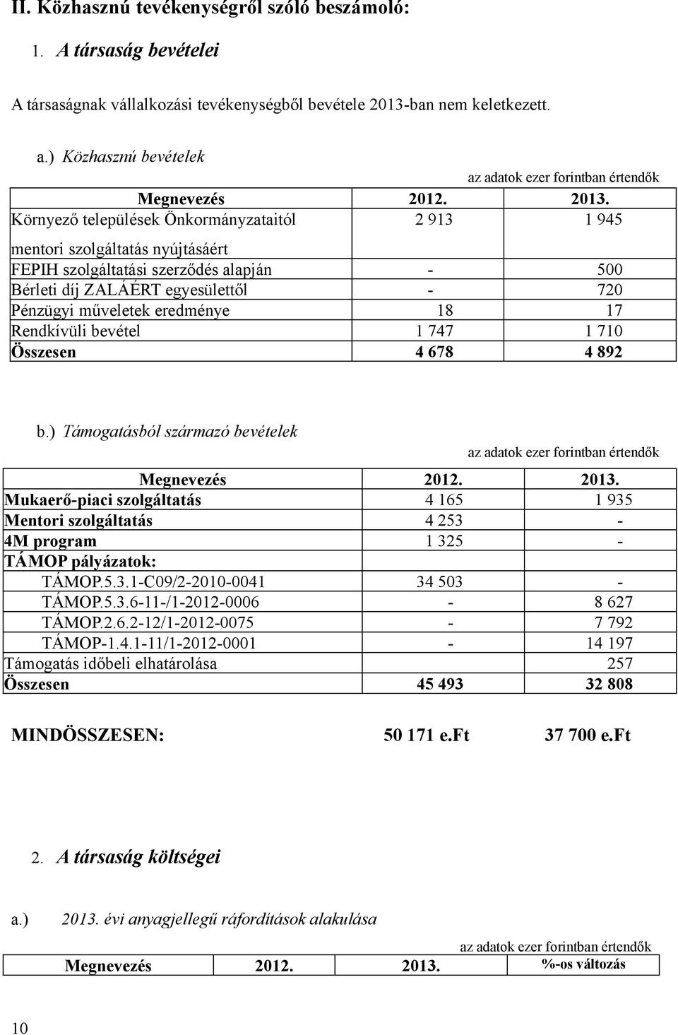 Környező települések Önkormányzataitól 2 913 1 945 mentori szolgáltatás nyújtásáért FEPIH szolgáltatási szerződés alapján - 500 Bérleti díj ZALÁÉRT egyesülettől - 720 Pénzügyi műveletek eredménye 18