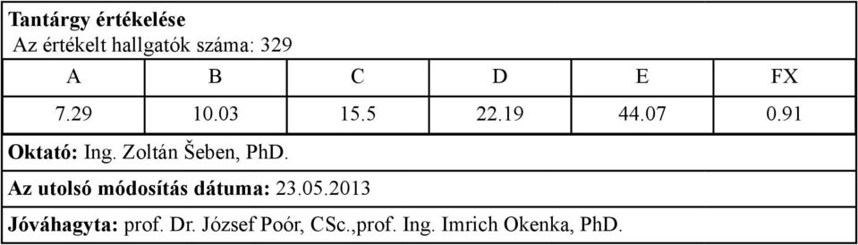 5 22.19 44.07 0.91 Oktató: Ing.