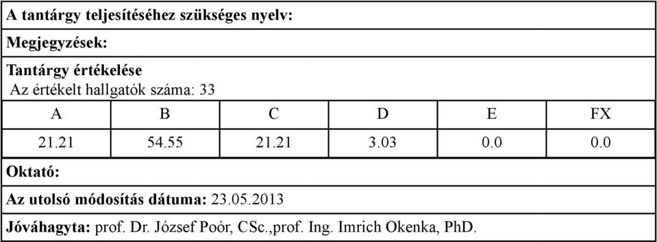 száma: 33 Oktató: 21.21 54.55 21.21 3.03 0.