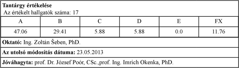 88 0.0 11.76 Oktató: Ing.