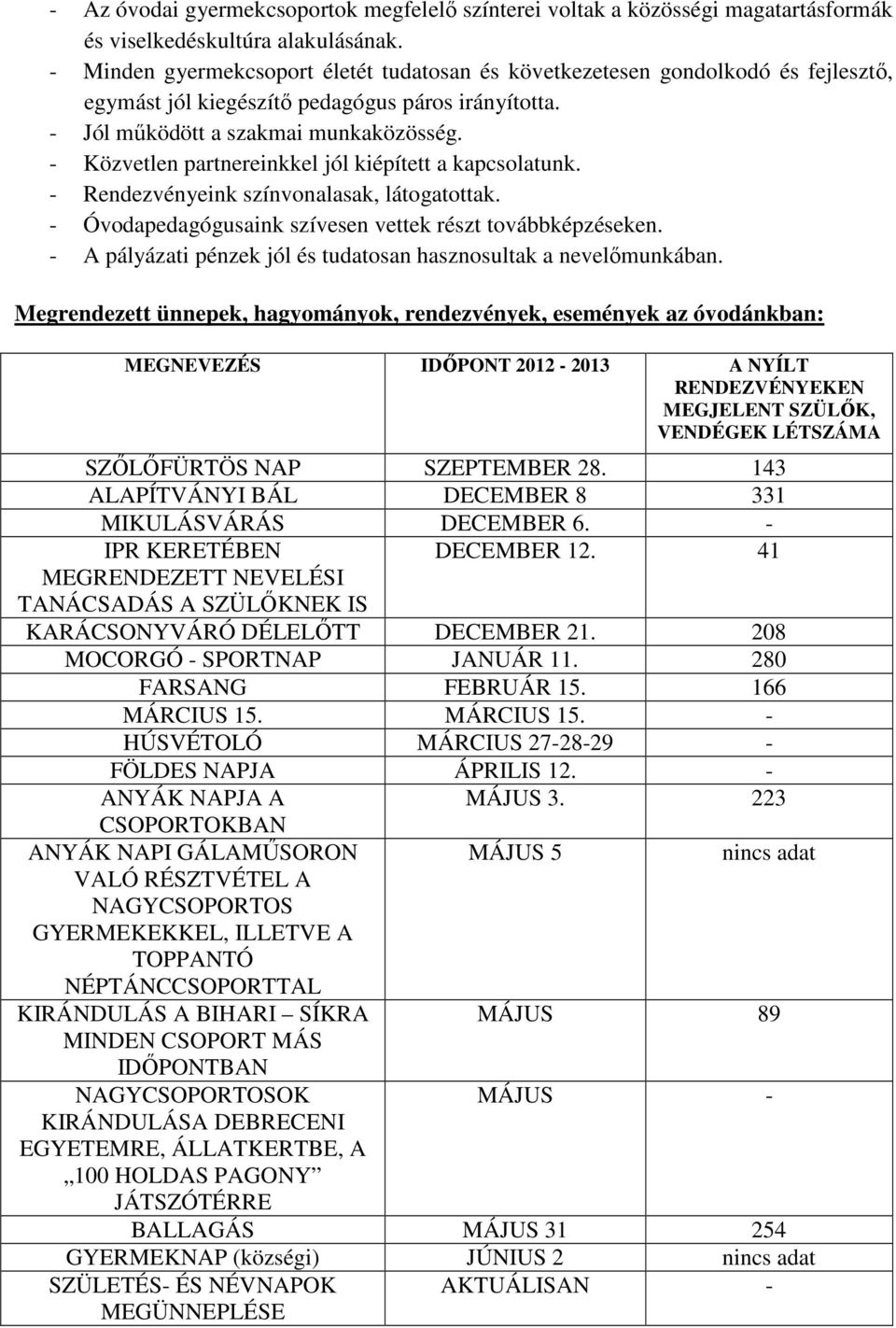 - Közvetlen partnereinkkel jól kiépített a kapcsolatunk. - Rendezvényeink színvonalasak, látogatottak. - Óvodapedagógusaink szívesen vettek részt továbbképzéseken.