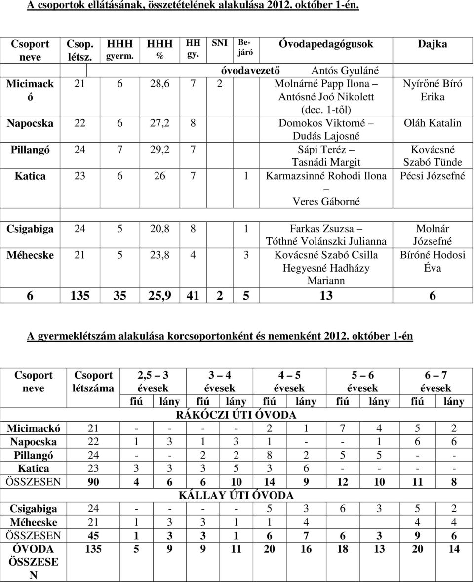 1-től) Napocska 22 6 27,2 8 Domokos Viktorné Dudás Lajosné Pillangó 24 7 29,2 7 Sápi Teréz Tasnádi Margit Katica 23 6 26 7 1 Karmazsinné Rohodi Ilona Veres Gáborné Dajka Nyírőné Bíró Erika Oláh