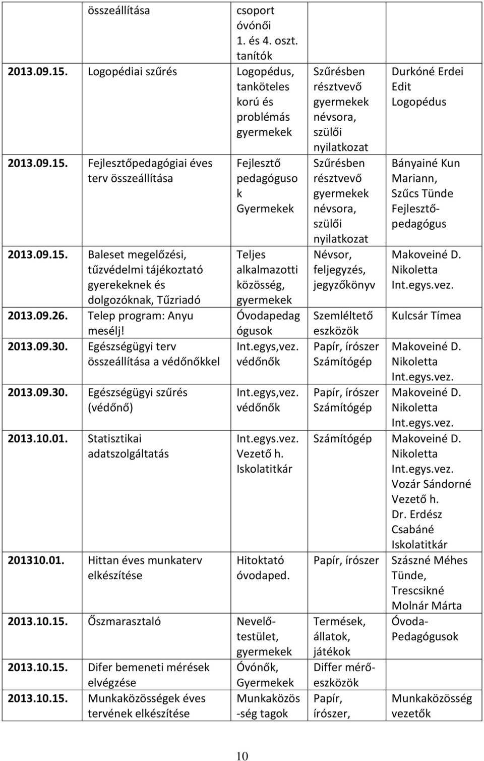 egys,vez. védőnők Int.egys,vez. védőnők Vezető h. Iskolatitkár Hitoktató óvodaped. 2013.10.15.