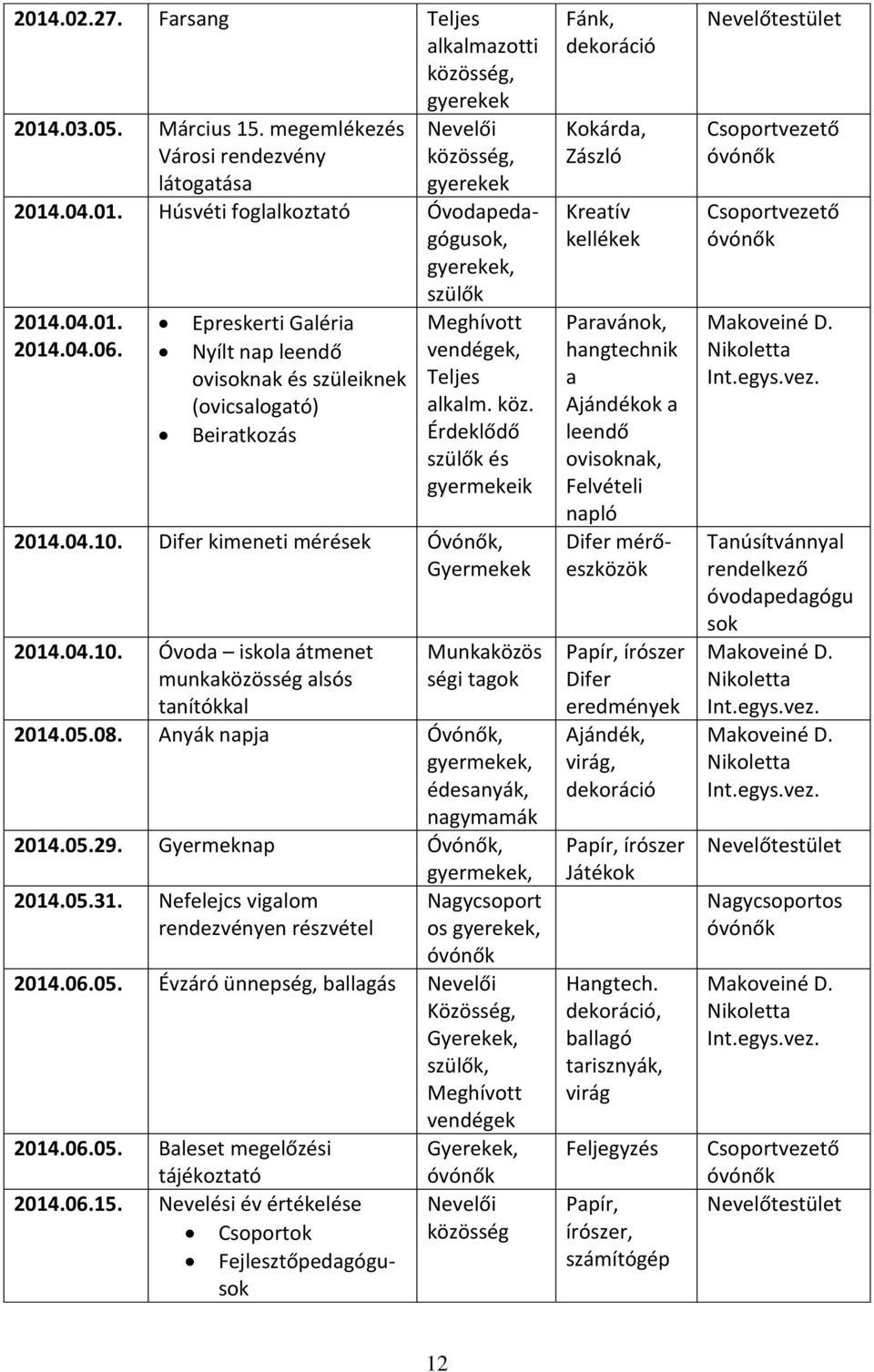 Difer kimeneti mérések Óvónők, Gyermekek 2014.04.10. Óvoda iskola átmenet munkaközösség alsós tanítókkal Munkaközös ségi tagok 2014.05.08. Anyák napja Óvónők, gyermekek, édesanyák, nagymamák 2014.05.29.