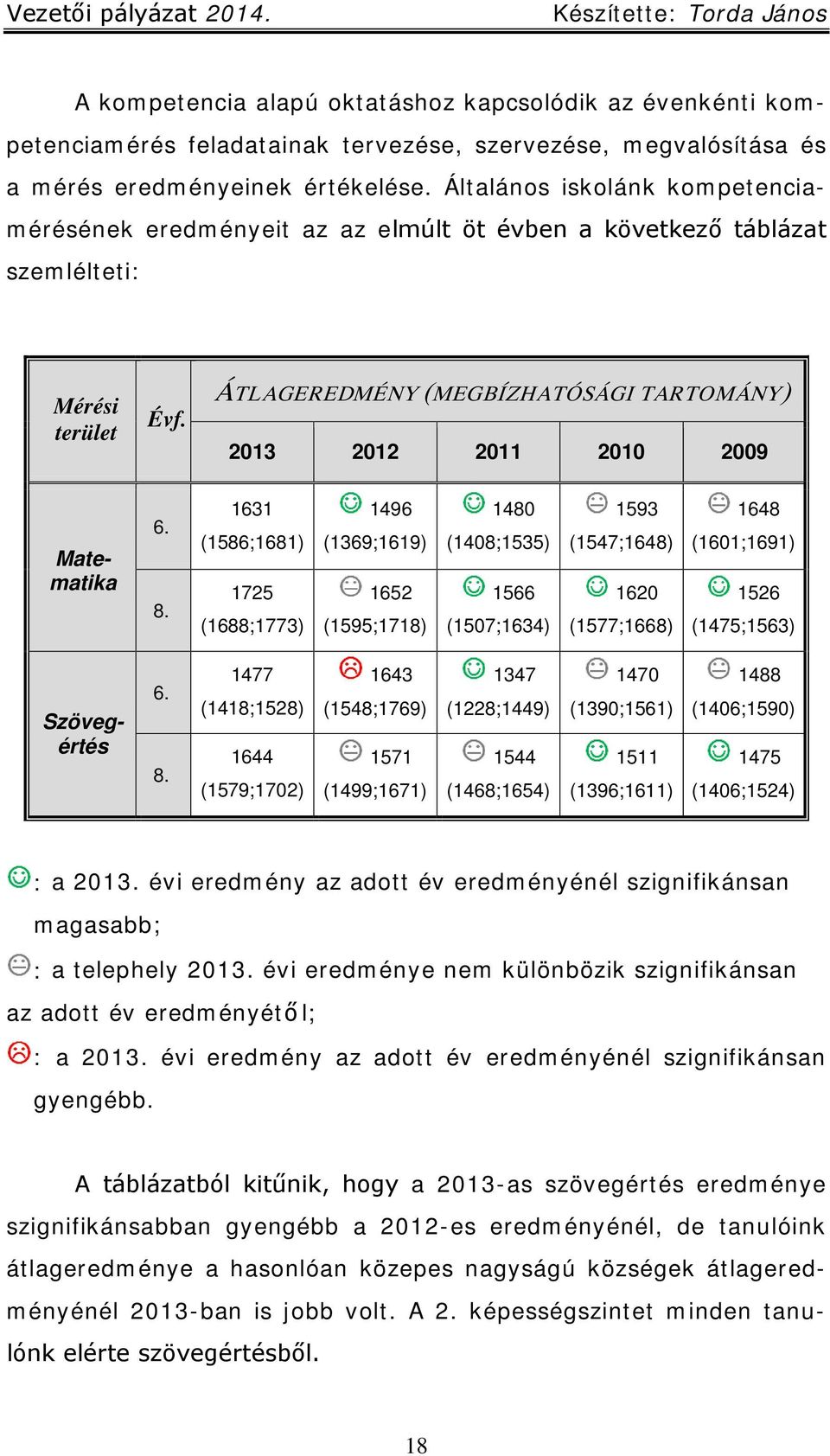 ÁTLAGEREDMÉNY (MEGBÍZHATÓSÁGI TARTOMÁNY) 2013 2012 2011 2010 2009 Matematika 6. 8.