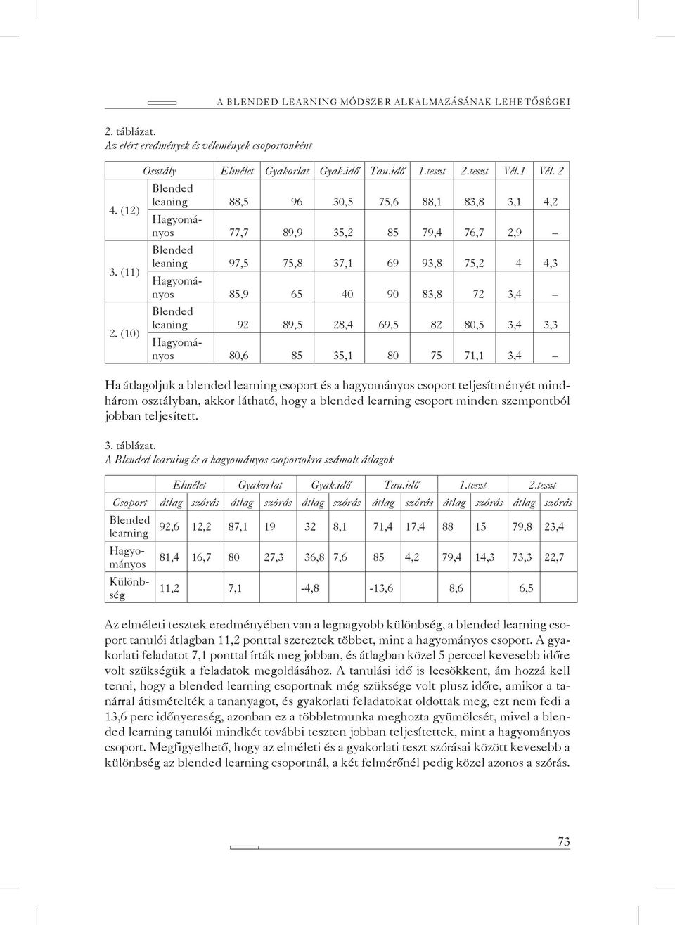 (10) leaning 92 89,5 28,4 69,5 82 80,5 3,4 3,3 Hagyományos 80,6 85 35,1 80 75 71,1 3,4 Ha átlagoljuk a blended learning csoport és a hagyományos csoport teljesítményét mindhárom osztályban, akkor