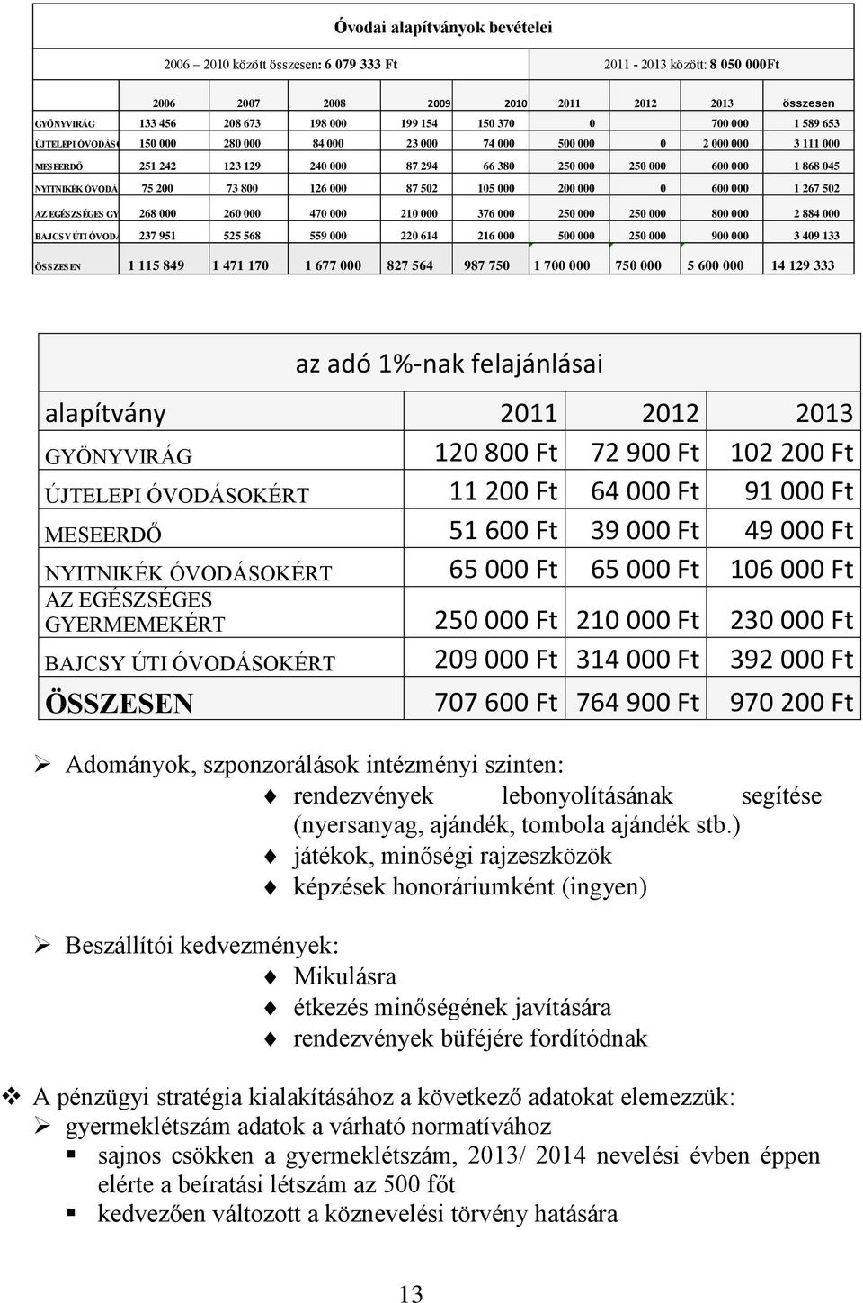 ÓVODÁSOKÉRT 75 200 73 800 126 000 87 502 105 000 200 000 0 600 000 1 267 502 AZ EGÉSZSÉGES GYERMEMEKÉRT 268 000 260 000 470 000 210 000 376 000 250 000 250 000 800 000 2 884 000 BAJCSY ÚTI