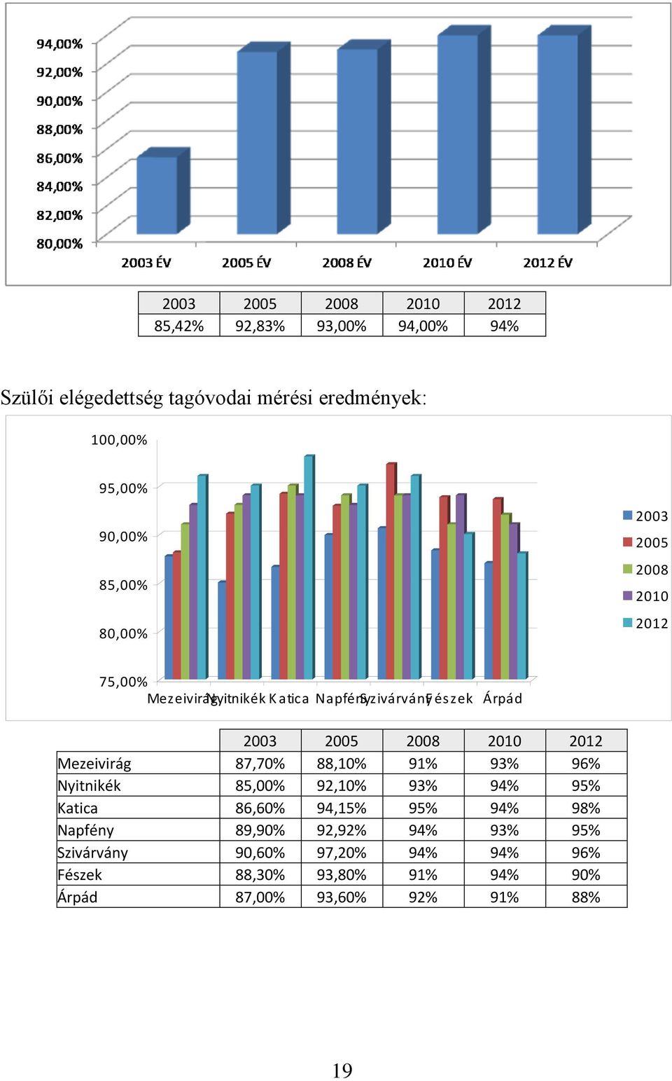 2008 2010 2012 Mezeivirág 87,70% 88,10% 91% 93% 96% Nyitnikék 85,00% 92,10% 93% 94% 95% Katica 86,60% 94,15% 95% 94% 98%