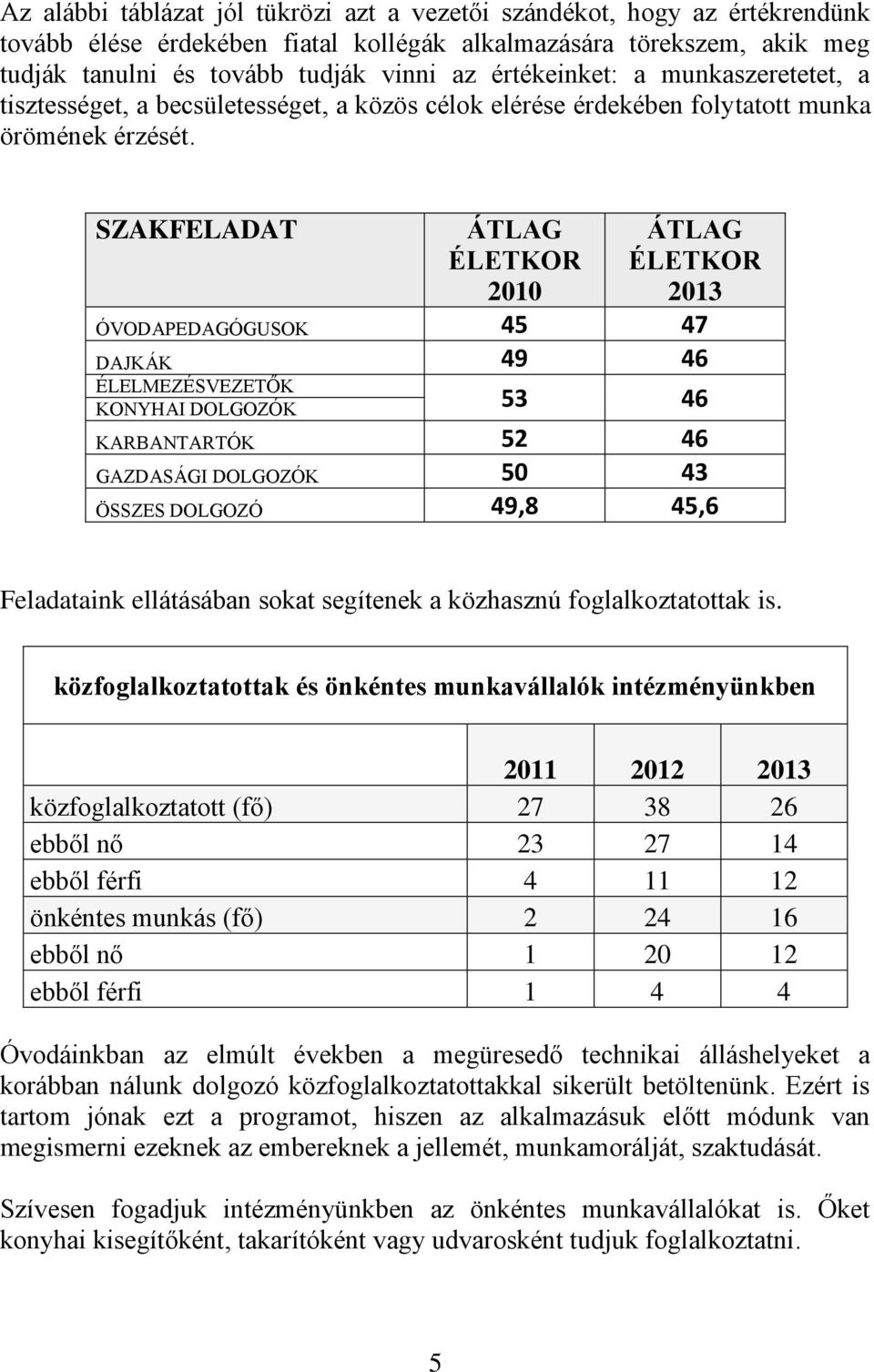 SZAKFELADAT ÁTLAG ÉLETKOR 2010 ÁTLAG ÉLETKOR 2013 ÓVODAPEDAGÓGUSOK 45 47 DAJKÁK 49 46 ÉLELMEZÉSVEZETŐK KONYHAI DOLGOZÓK 53 46 KARBANTARTÓK 52 46 GAZDASÁGI DOLGOZÓK 50 43 ÖSSZES DOLGOZÓ 49,8 45,6