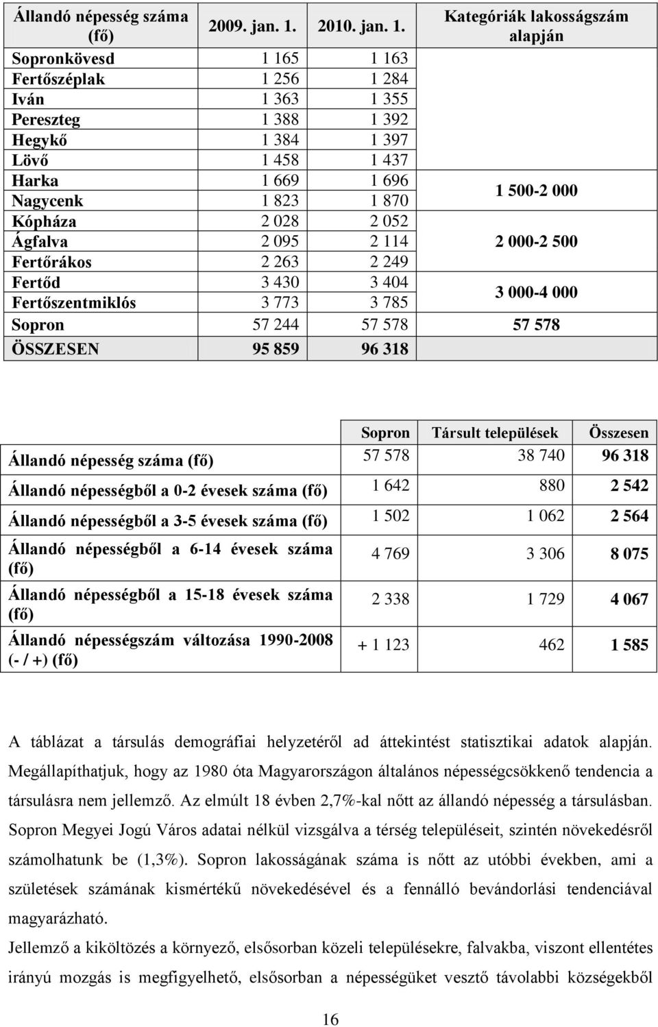 (fő) alapján Sopronkövesd 1 165 1 163 Fertőszéplak 1 256 1 284 Iván 1 363 1 355 Pereszteg 1 388 1 392 Hegykő 1 384 1 397 Lövő 1 458 1 437 Harka 1 669 1 696 Nagycenk 1 823 1 870 1 500-2 000 Kópháza 2