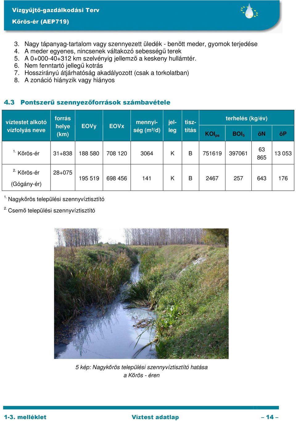 3 Pontszerű szennyezőforrások számbavétele víztestet alkotó vízfolyás neve forrás helye (km) EOVy EOVx mennyiség (m³/d) jelleg tisztítás terhelés (kg/év) KOI ps BOI 5 ön öp 1.