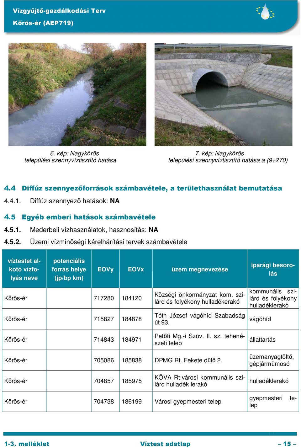 Üzemi vízminőségi kárelhárítási tervek számbavétele víztestet alkotó vízfolyás neve potenciális forrás helye (jp/bp km) EOVy EOVx üzem megnevezése iparági besorolás Kőrös-ér 717280 184120 Kőrös-ér