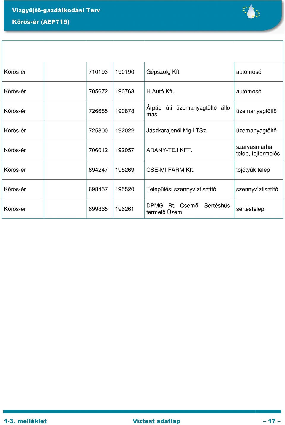 üzemanyagtöltő Kőrös-ér 706012 192057 ARANY-TEJ KFT. szarvasmarha telep, tejtermelés Kőrös-ér 694247 195269 CSE-MI FARM Kft.