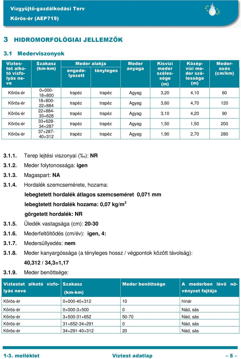 engedélyezett tényleges Meder anyaga Kisvízi meder szélessége (m) Középvízi meder szélessége (m) Mederesés (cm/km) trapéz trapéz Agyag 3,20 4,10 60 trapéz trapéz Agyag 3,60 4,70 120 trapéz trapéz