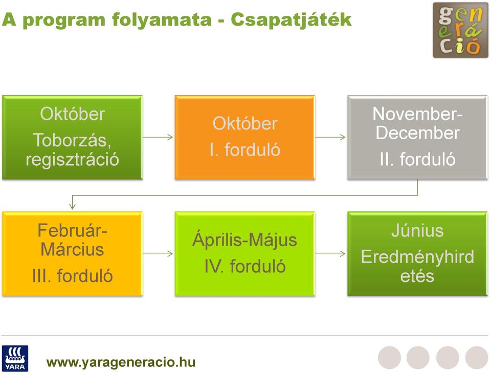 forduló Február- Március III. forduló Április-Május IV.