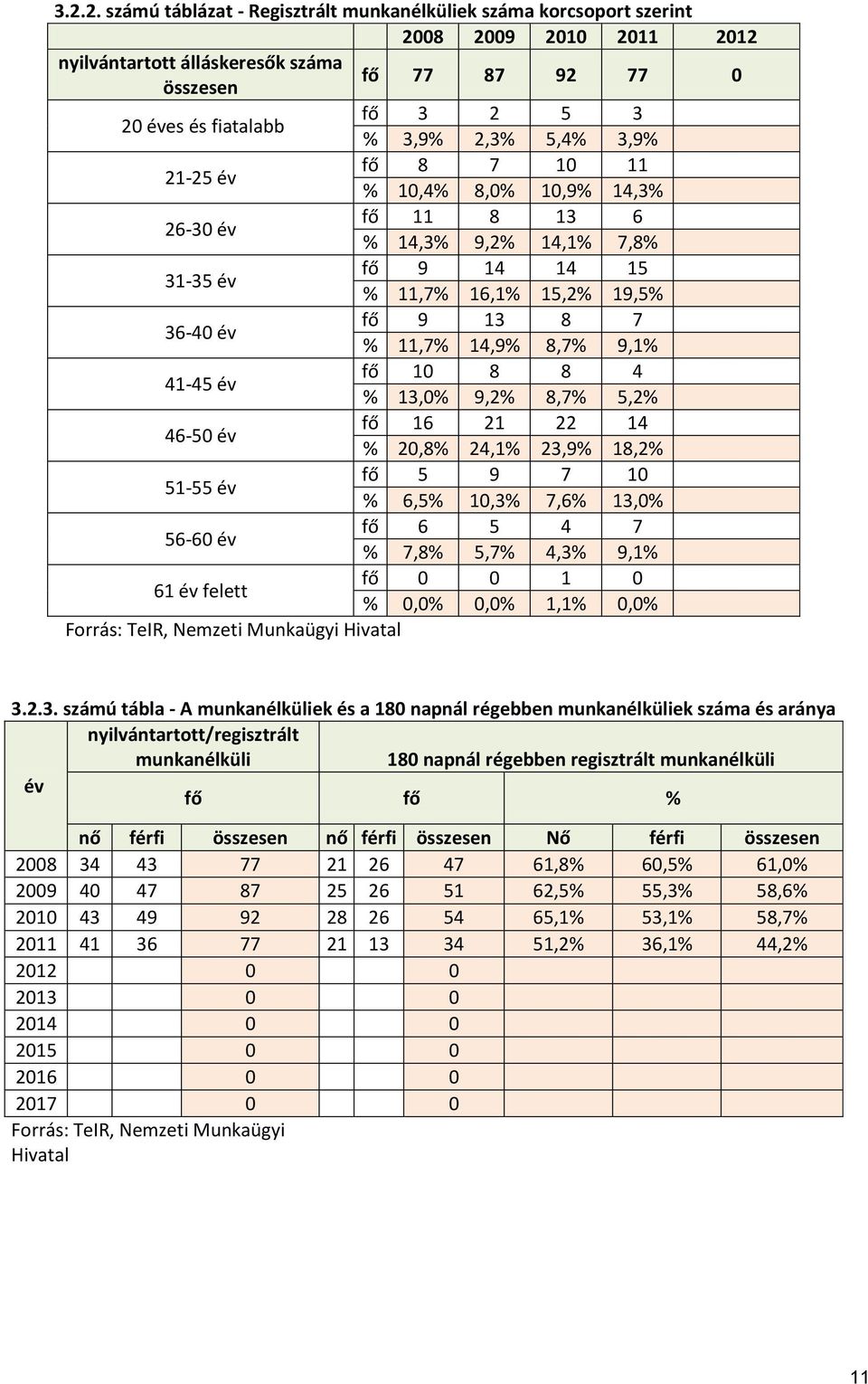 év fő 10 8 8 4 % 13,0% 9,2% 8,7% 5,2% 46-50 év fő 16 21 22 14 % 20,8% 24,1% 23,9% 18,2% 51-55 év fő 5 9 7 10 % 6,5% 10,3% 7,6% 13,0% 56-60 év fő 6 5 4 7 % 7,8% 5,7% 4,3% 9,1% 61 év felett fő 0 0 1 0