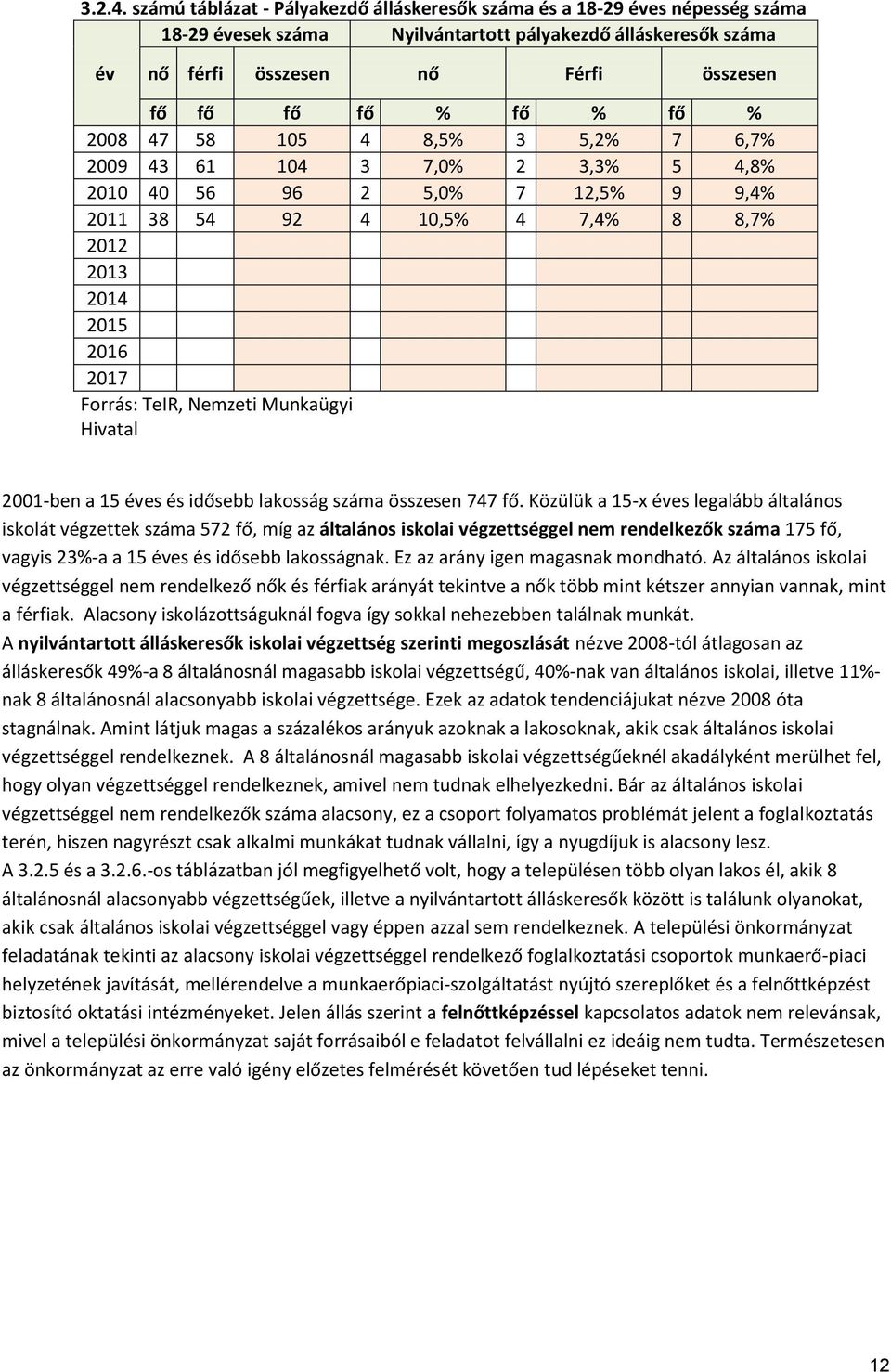 8,5% 3 5,2% 7 6,7% 2009 43 61 104 3 7,0% 2 3,3% 5 4,8% 2010 40 56 96 2 5,0% 7 12,5% 9 9,4% 2011 38 54 92 4 10,5% 4 7,4% 8 8,7% 2012 2013 2014 2015 2016 2017 Forrás: TeIR, Nemzeti Munkaügyi Hivatal