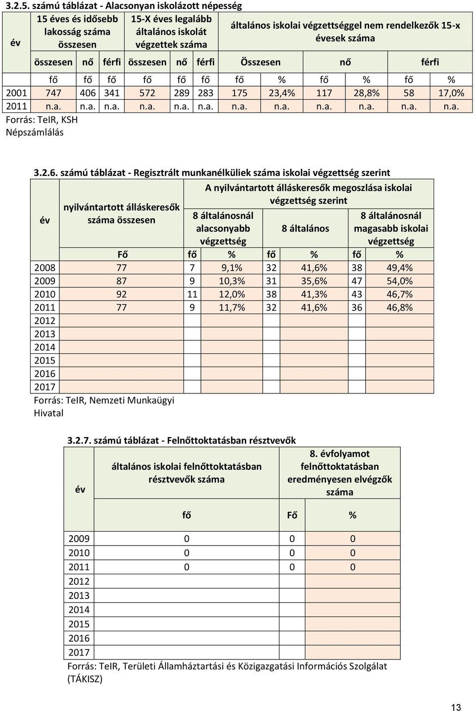 összesen nő férfi összesen nő férfi Összesen nő férfi fő fő fő fő fő fő fő % fő % fő % 2001 747 406 341 572 289 283 175 23,4% 117 28,8% 58 17,0% 2011 n.a. n.a. n.a. n.a. n.a. n.a. n.a. n.a. n.a. n.a. n.a. n.a. Forrás: TeIR, KSH Népszámlálás 3.