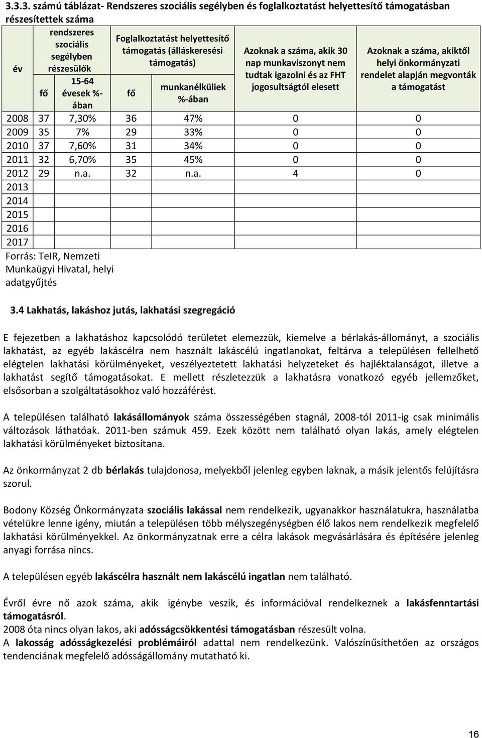 önkormányzati rendelet alapján megvonták a támogatást 2008 37 7,30% 36 47% 0 0 2009 35 7% 29 33% 0 0 2010 37 7,60% 31 34% 0 0 2011 32 6,70% 35 45% 0 0 2012 29 n.a. 32 n.a. 4 0 2013 2014 2015 2016 2017 Forrás: TeIR, Nemzeti Munkaügyi Hivatal, helyi adatgyűjtés 3.