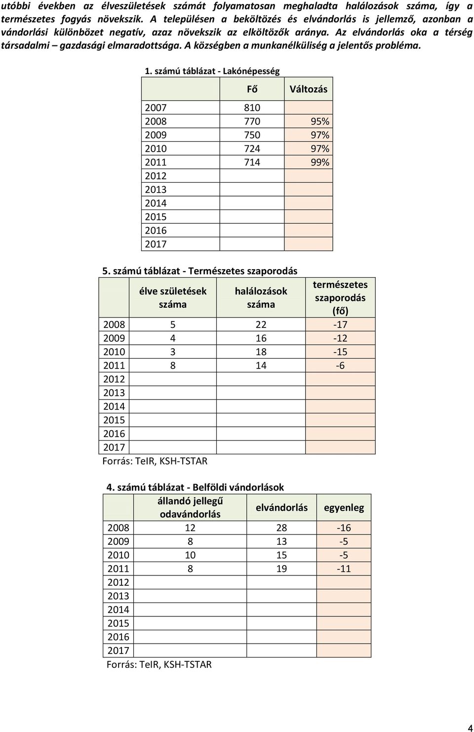 A községben a munkanélküliség a jelentős probléma. 1. számú táblázat - Lakónépesség Fő Változás 2007 810 2008 770 95% 2009 750 97% 2010 724 97% 2011 714 99% 2012 2013 2014 2015 2016 2017 5.