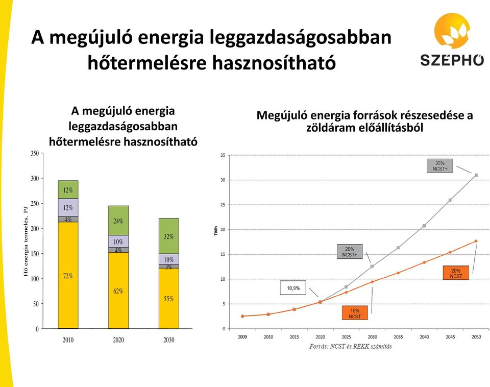 Megújuló energia források részesedése a zöldáram előállításból 300 12% 250 12% 200