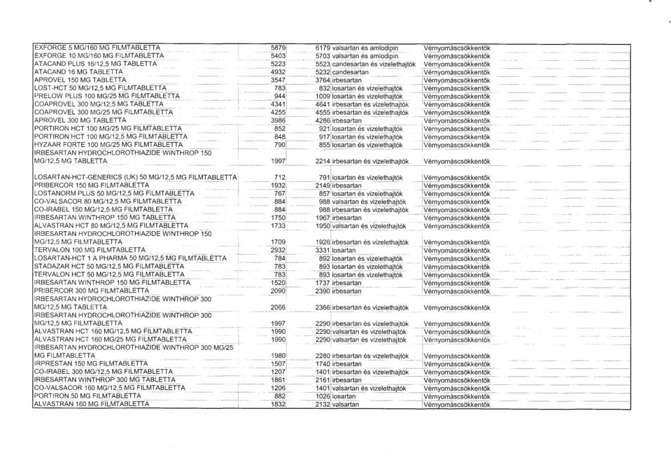 HYZAAR FORTE 100 MG/25 MG FILMTABLETTA IRBESARTAN HYDROCHLOROTHIAZIDE WINTHROP 15 0 MG/12,5 MG TABLETTA LOSARTANHCTGENERICS (UK) 50 MG/12,5 MG FILMTABLETTA PRIBERCOR 150 MG FILMTABLETTA LOSTANORM