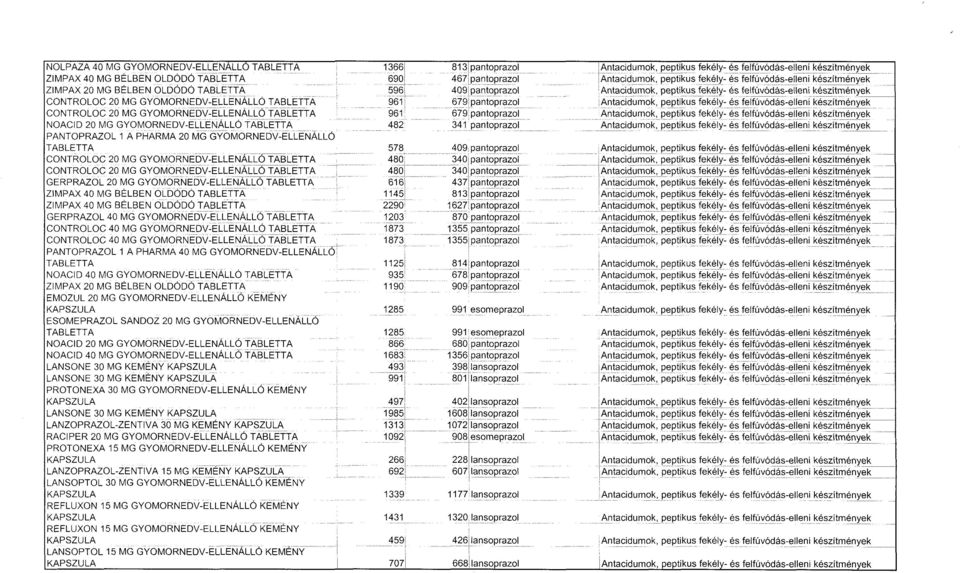 CONTROLOC 20 MG GYOMORNEDVELLENÁLLÓ TABLETTA 961', 6791 pantoprazol,antacidumok, peptikus fekély és felfúvódáselleni készítménye k CONTROLOC 20 MG GYOMORNEDVELLENÁLLÓ TABLETTA 961 679 pantoprazol