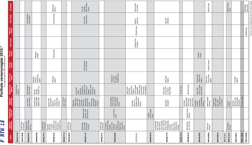 Mályi-tavi verseny Szörf verseny RC verseny 2010.07.27-29. Csokoládé Kupa (Földvár) 2010.07.30-30. Pénteki Regatták 2010.08.31-01.
