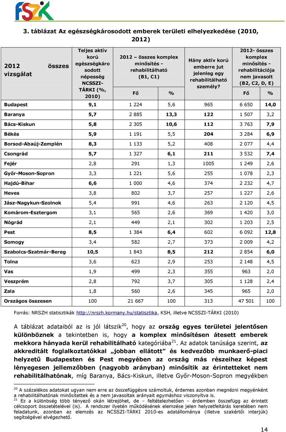 2012- összes komplex minősítés - rehabilitációja nem javasolt (B2, C2, D, E) Fő % Fő % Budapest 9,1 1 224 5,6 965 6 650 14,0 Baranya 5,7 2 885 13,3 122 1 507 3,2 Bács-Kiskun 5,8 2 305 10,6 112 3 763