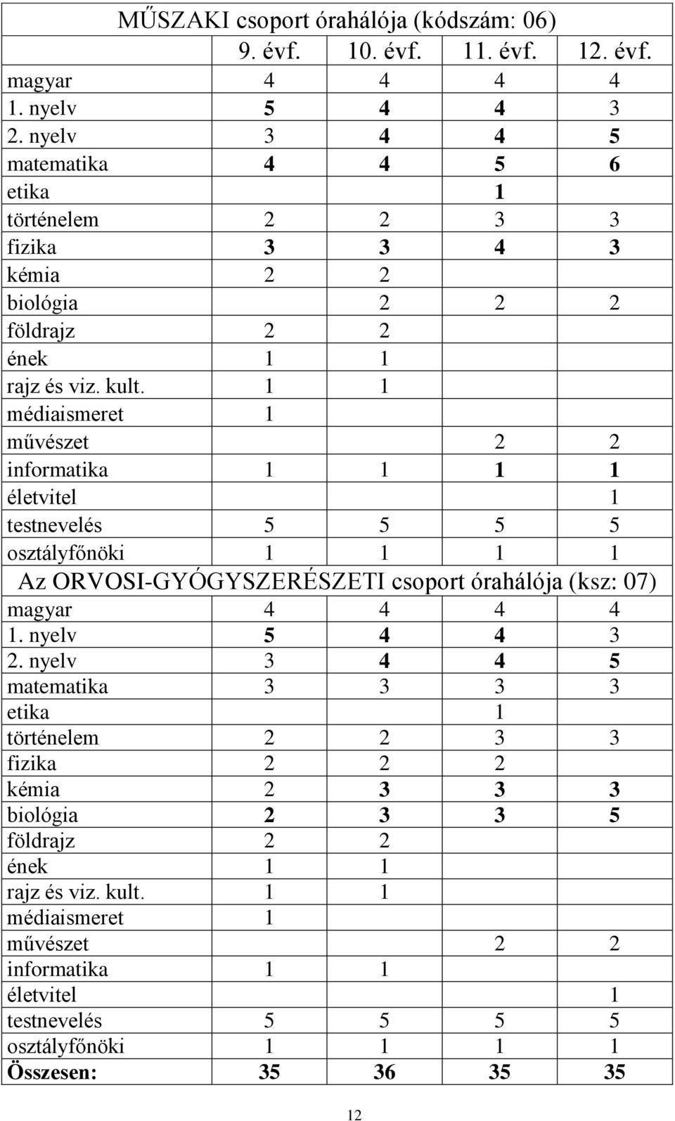 1 1 médiaismeret 1 művészet 2 2 informatika 1 1 1 1 életvitel 1 testnevelés 5 5 5 5 osztályfőnöki 1 1 1 1 Az ORVOSI-GYÓGYSZERÉSZETI csoport órahálója (ksz: 07) magyar 4 4 4 4 1.
