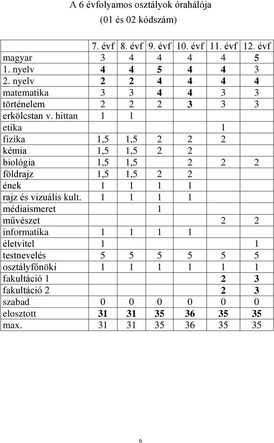 hittan 1 1 etika 1 fizika 1,5 1,5 2 2 2 kémia 1,5 1,5 2 2 biológia 1,5 1,5 2 2 2 földrajz 1,5 1,5 2 2 ének 1 1 1 1 rajz és vizuális kult.