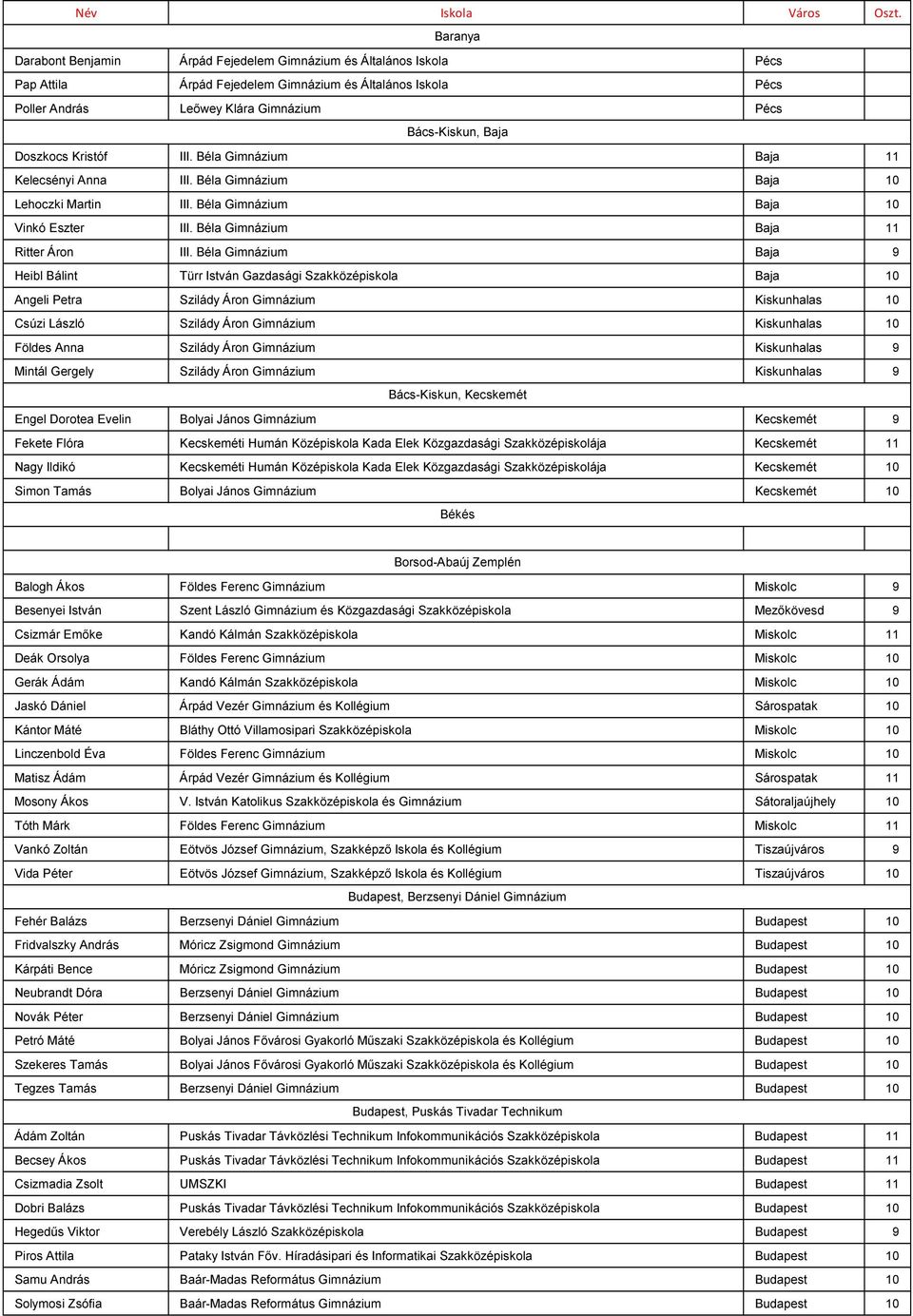 Doszkocs Kristóf III. Béla Gimnázium Baja 11 Kelecsényi Anna III. Béla Gimnázium Baja 10 Lehoczki Martin III. Béla Gimnázium Baja 10 Vinkó Eszter III. Béla Gimnázium Baja 11 Ritter Áron III.