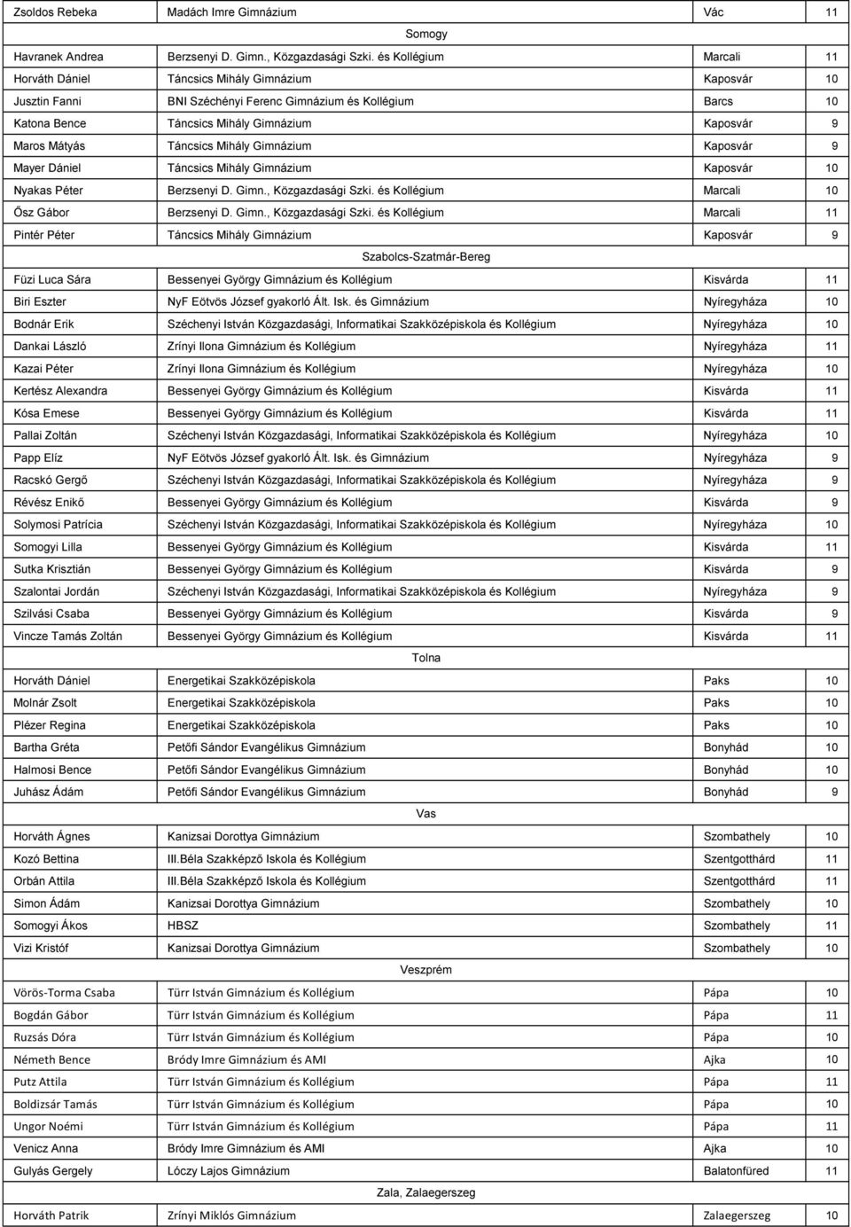 Mátyás Táncsics Mihály Gimnázium Kaposvár 9 Mayer Dániel Táncsics Mihály Gimnázium Kaposvár 10 Nyakas Péter Berzsenyi D. Gimn., Közgazdasági Szki.