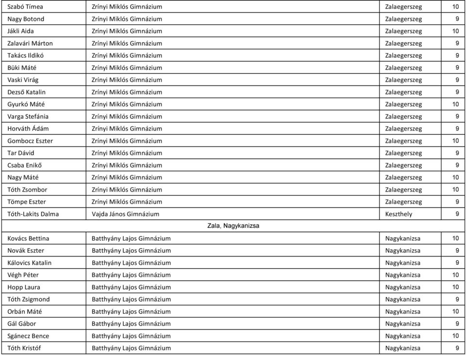 Gimnázium Zalaegerszeg 9 Gyurkó Máté Zrínyi Miklós Gimnázium Zalaegerszeg 10 Varga Stefánia Zrínyi Miklós Gimnázium Zalaegerszeg 9 Horváth Ádám Zrínyi Miklós Gimnázium Zalaegerszeg 9 Gombocz Eszter