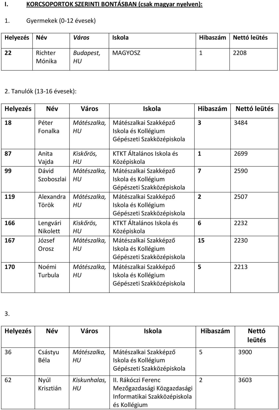 Lengvári Nikolett 167 József Orosz 170 Noémi Turbula Kiskőrös, Kiskőrös, KTKT Általános Iskola és i Szakképző i Szakképző KTKT Általános Iskola és i Szakképző i