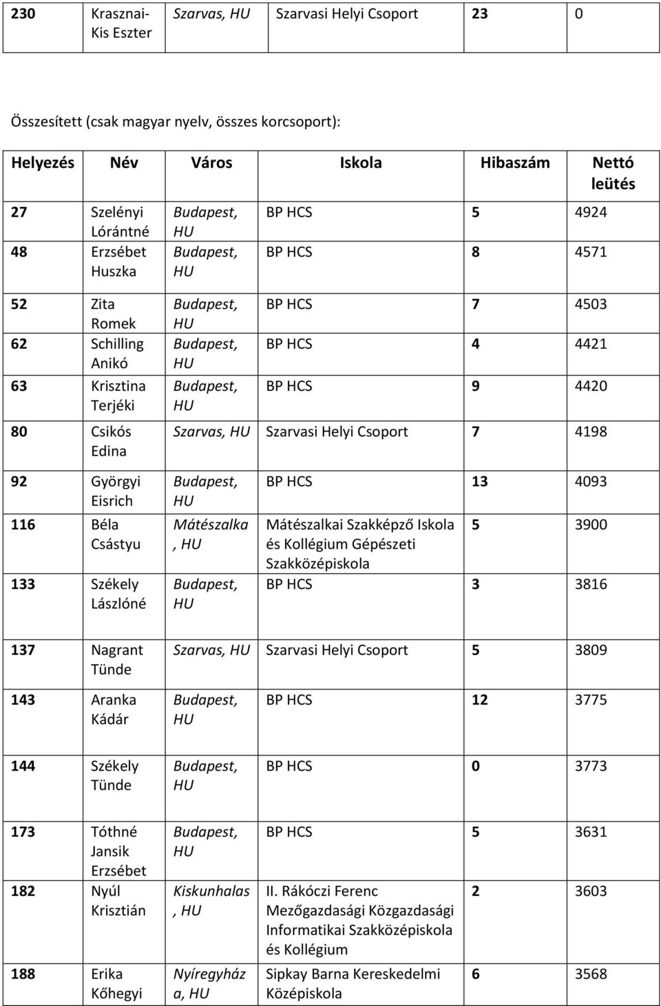 7 4503 BP HCS 4 4421 BP HCS 9 4420 Szarvas, Szarvasi Helyi Csoport 7 4198, BP HCS 13 4093 i Szakképző Iskola Gépészeti 5 3900 BP HCS 3 3816 Szarvas, Szarvasi Helyi Csoport 5 3809 143 Aranka