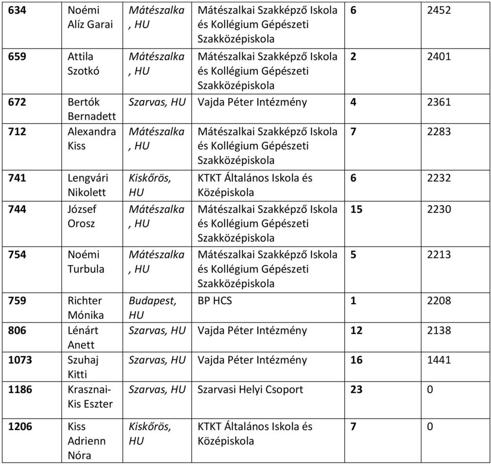 Intézmény 4 2361, Kiskőrös,,, i Szakképző Iskola Gépészeti 7 2283 KTKT Általános Iskola és 6 2232 i Szakképző Iskola 15 2230 Gépészeti i Szakképző Iskola 5 2213