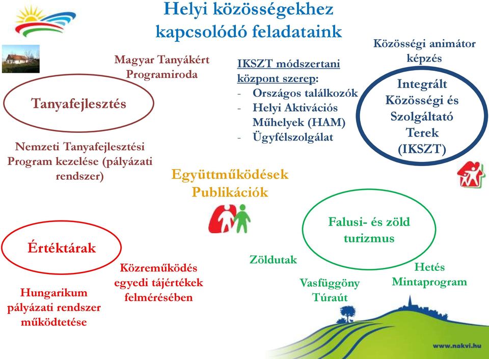 Műhelyek (HAM) - Ügyfélszolgálat Közösségi animátor képzés Integrált Közösségi és Szolgáltató Terek (IKSZT) Értéktárak Hungarikum