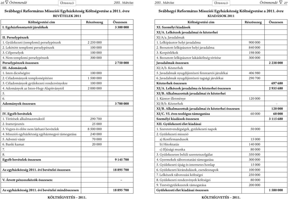 Céladományok templomépítésre 1 500 000 3. Céladományok gyülekezeti rendezvényekre 100 000 4. Adományok az Isten-Hegy Alapítványtól 2 000 000 5. 6. Adományok összesen 3 700 000 IV. Egyéb bevételek 1.