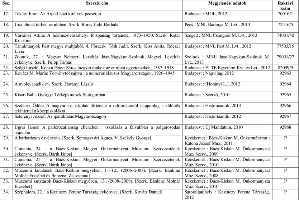 Szerk. Kiss Anita, Rőczei Budapest : MNL Pest M. Lvt., 2012 77503/15 Lívia 21. Zounuk, 27. : Magyar Nemzeti Levéltár Jász-Nagykun-Szolnok Megyei Levéltár Szolnok : MNL Jász-Nagykun-Szolnok M.