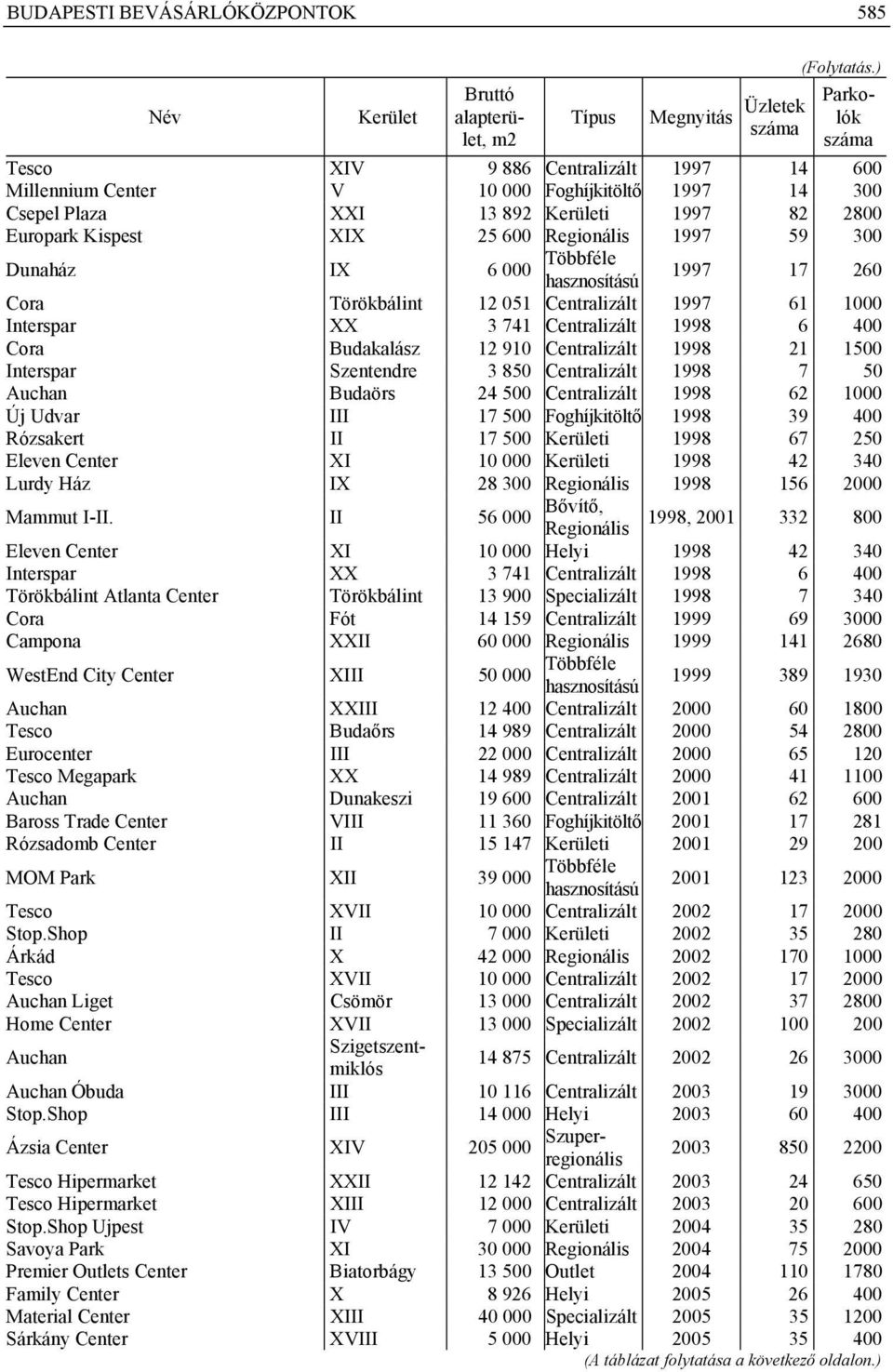 1997 59 300 Dunaház IX 6 000 Többféle 1997 17 260 Cora Törökbálint 12 051 Centralizált 1997 61 1000 Interspar XX 3 741 Centralizált 1998 6 400 Cora Budakalász 12 910 Centralizált 1998 21 1500