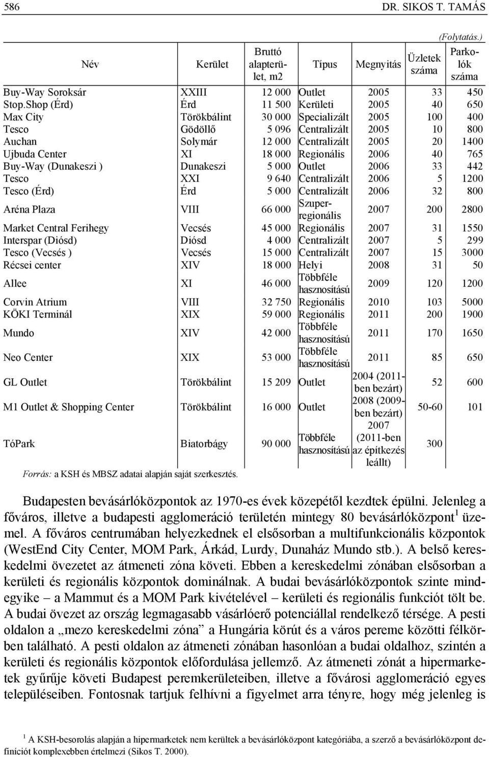 Center XI 18 000 Regionális 2006 40 765 Buy-Way (Dunakeszi ) Dunakeszi 5 000 Outlet 2006 33 442 Tesco XXI 9 640 Centralizált 2006 5 1200 Tesco (Érd) Érd 5 000 Centralizált 2006 32 800 Aréna Plaza