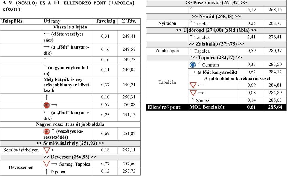 0,11 249,84 0,37 250,21 0,10 250,31 0,57 250,88 (a főút kanyarodik) 0,25 251,13 Nagyon rossz itt az út jobb oldala (veszélyes kereszteződés) 0,69 251,82 >> Somlóvásárhely (251,93) >> Somlóvásárhelyen