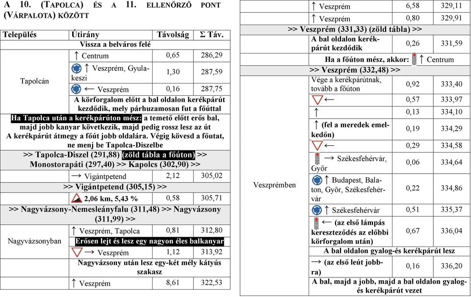 párhuzamosan fut a főúttal Ha Tapolca után a kerékpárúton mész: a temető előtt erős bal, majd jobb kanyar következik, majd pedig rossz lesz az út A kerékpárút átmegy a főút jobb oldalára.